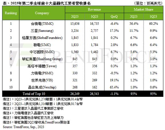 大陆晶圆代工厂6折抢单，台系芯片设计厂商纷纷转投，联电和世界先进面临冲击  第4张