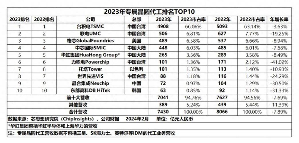 大陆晶圆代工厂6折抢单，台系芯片设计厂商纷纷转投，联电和世界先进面临冲击  第6张