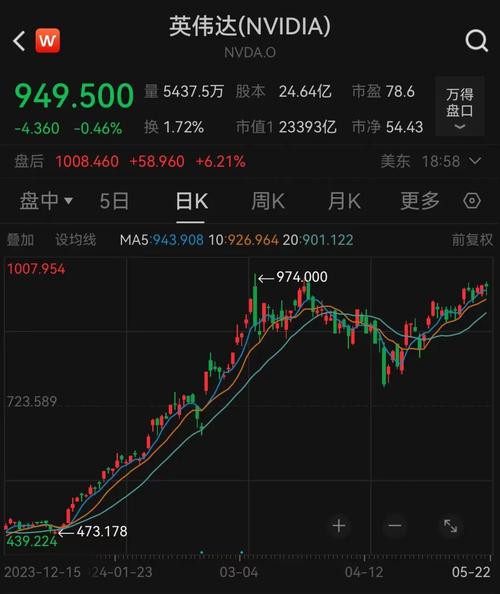 惊！英伟达涉嫌反垄断，股价大跌2.55%，为何？  第3张