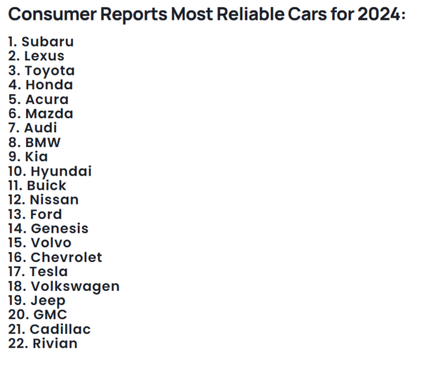 2024年最可靠汽车品牌排行榜出炉，斯巴鲁意外夺冠，丰田竟屈居第二  第13张