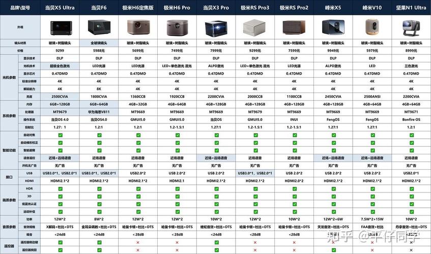 2025年家用4K投影仪销量排行榜出炉！客厅卧室怎么选？一文告诉你