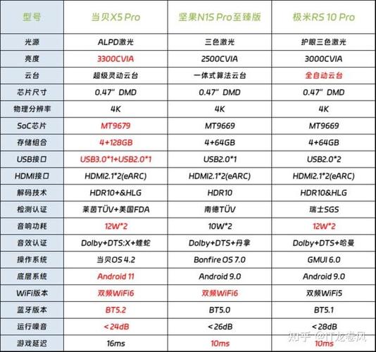 2025年家用4K投影仪销量排行榜出炉！客厅卧室怎么选？一文告诉你  第3张