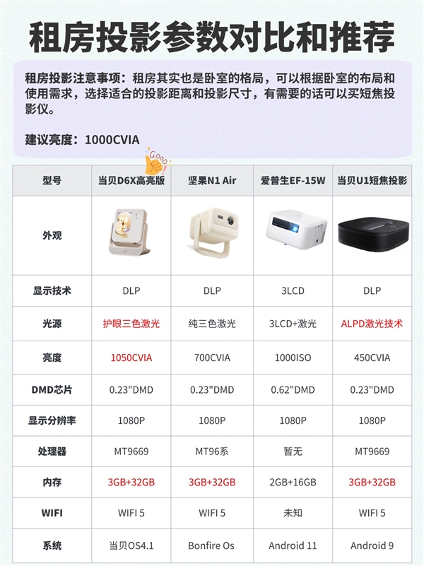 2025年家用4K投影仪销量排行榜出炉！客厅卧室怎么选？一文告诉你  第6张