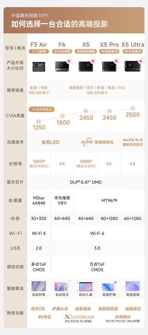 2025年家用4K投影仪销量排行榜出炉！客厅卧室怎么选？一文告诉你  第9张