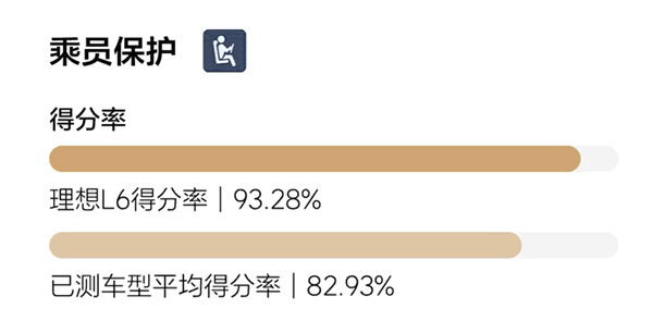 理想L6获五星安全认证，90.5%得分率远超平均，安全性能惊艳全场  第5张