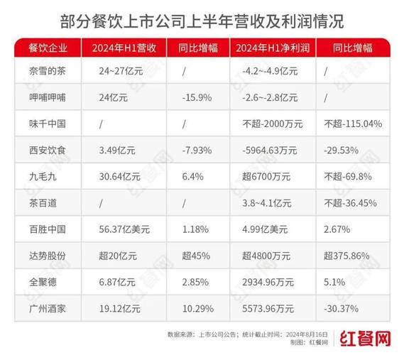 餐饮企业亏损真相揭秘：平台压榨还是另有隐情？2024年餐饮行业大揭秘  第3张