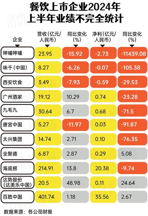 餐饮企业亏损真相揭秘：平台压榨还是另有隐情？2024年餐饮行业大揭秘  第5张