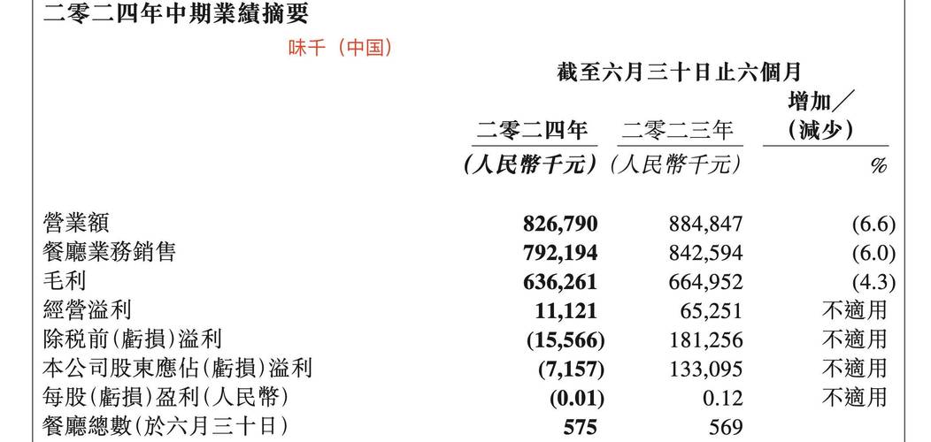 餐饮企业亏损真相揭秘：平台压榨还是另有隐情？2024年餐饮行业大揭秘  第6张