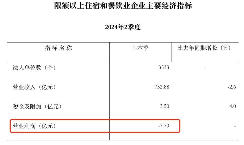 餐饮企业亏损真相揭秘：平台压榨还是另有隐情？2024年餐饮行业大揭秘  第9张