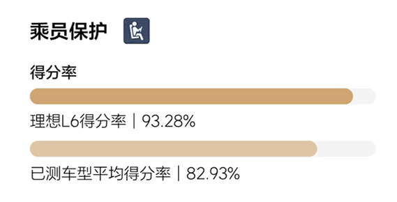 理想L6安全性能爆表！C-NCAP测评得分率93.28%，远超同行，家人出行首选  第12张