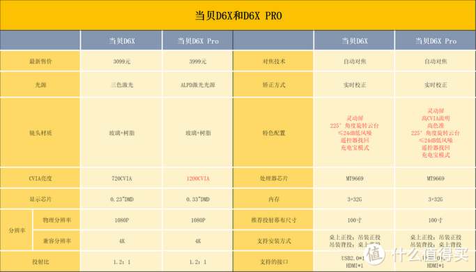 2025年卧室投影仪选购指南：当贝D6X高亮版如何在预算有限中脱颖而出？  第11张