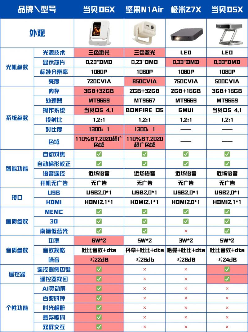 2025年卧室投影仪选购指南：当贝D6X高亮版如何在预算有限中脱颖而出？  第13张