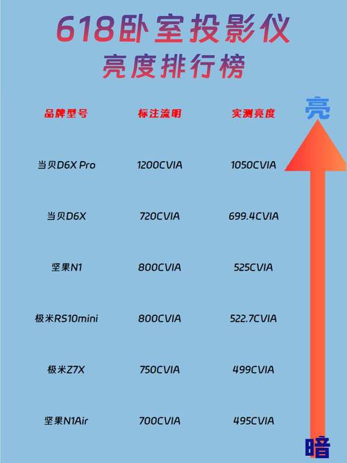 2025年卧室投影仪选购指南：当贝D6X高亮版如何在预算有限中脱颖而出？  第3张