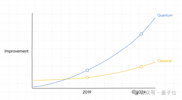 谷歌量子芯片震撼发布：5分钟完成超级计算机10亿亿亿年计算，科技界沸腾  第11张