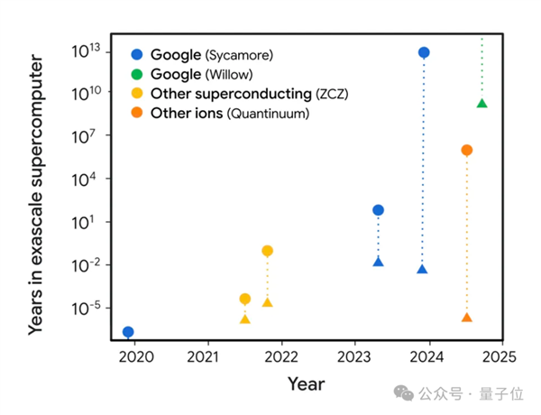 谷歌量子芯片震撼发布：5分钟完成超级计算机10亿亿亿年计算，科技界沸腾  第16张