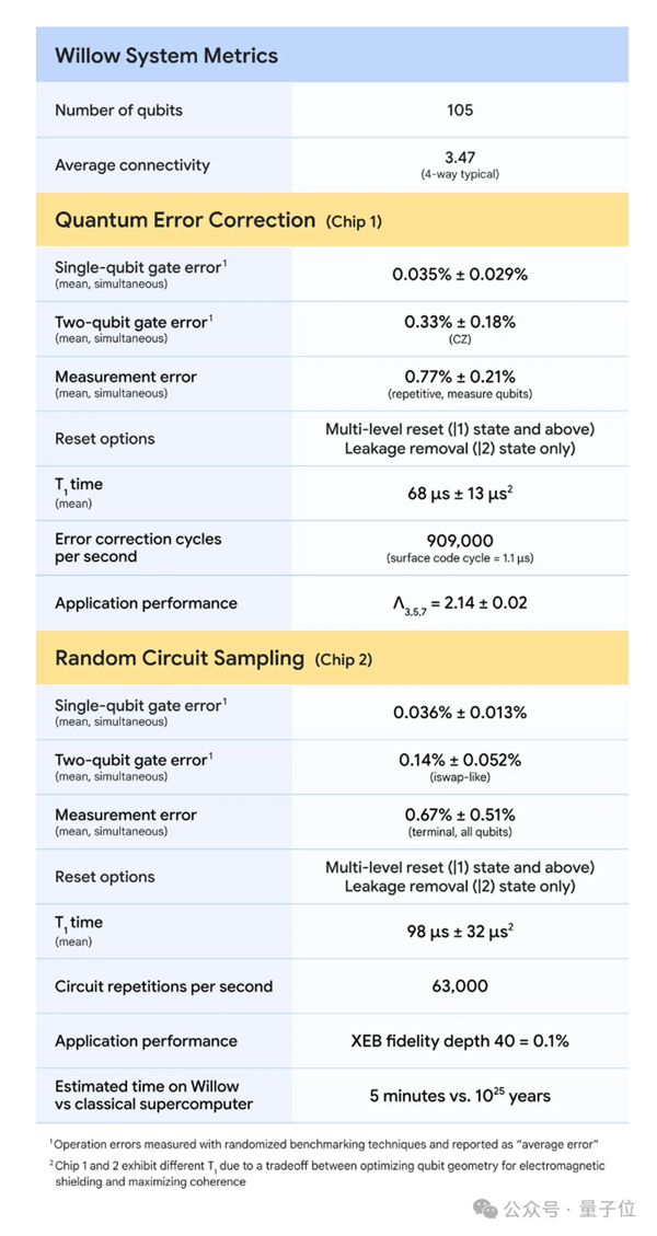 谷歌量子芯片震撼发布：5分钟完成超级计算机10亿亿亿年计算，科技界沸腾  第18张