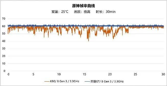 荣耀GT游戏实测：骁龙8 Gen3稳如直线，帧率表现惊艳全场  第14张