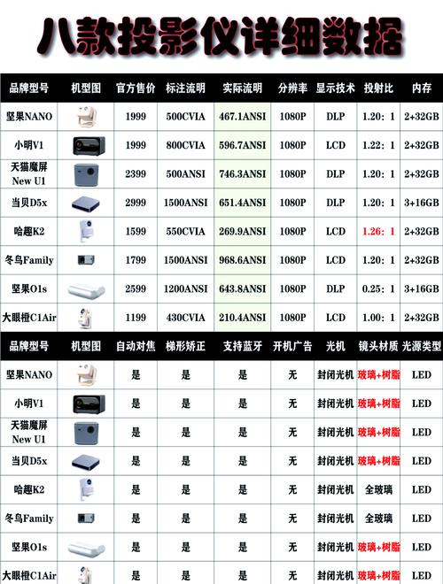 2025年千元投影仪大比拼：DLP vs LCD，谁才是性价比之王？