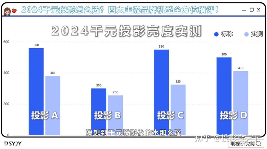 2025年千元投影仪大比拼：DLP vs LCD，谁才是性价比之王？  第4张