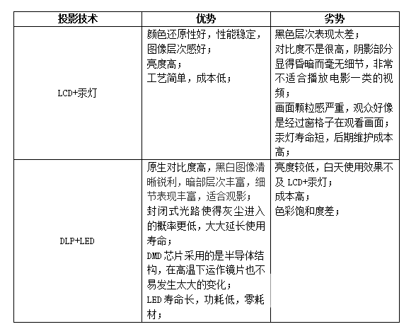 2025年千元投影仪大比拼：DLP vs LCD，谁才是性价比之王？  第7张