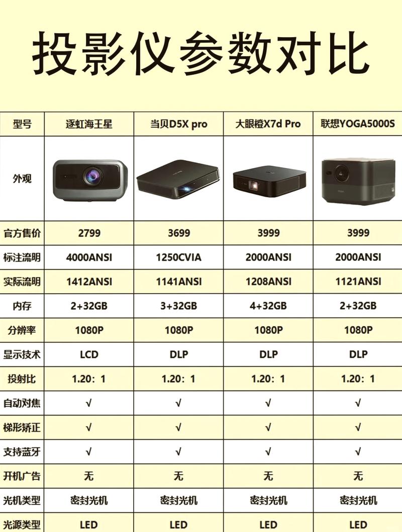 2025年千元投影仪大比拼：DLP vs LCD，谁才是性价比之王？  第9张