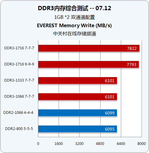 DDR2 800 VS 1200：速度对比，性能差距大  第2张