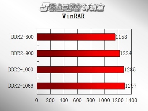 DDR2 800 VS 1200：速度对比，性能差距大  第5张