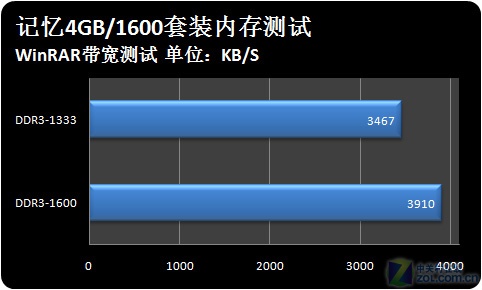 内存界的新宠，DDR3 1600核心频率究竟有何独特之处？  第3张