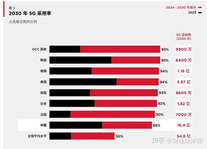 为何5G手机无法发挥5G功能？运营商网络覆盖不足或是关键  第5张