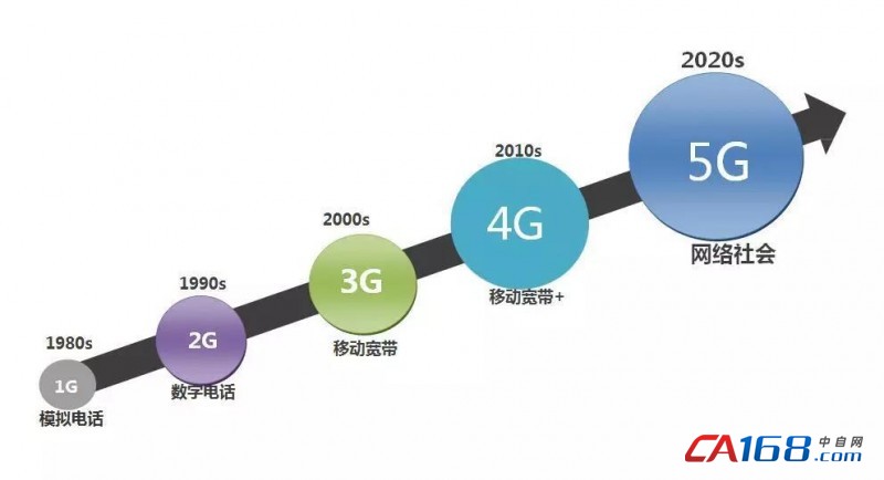 深度剖析：5G芯片技术的发展历程及其对生活方式的影响  第5张