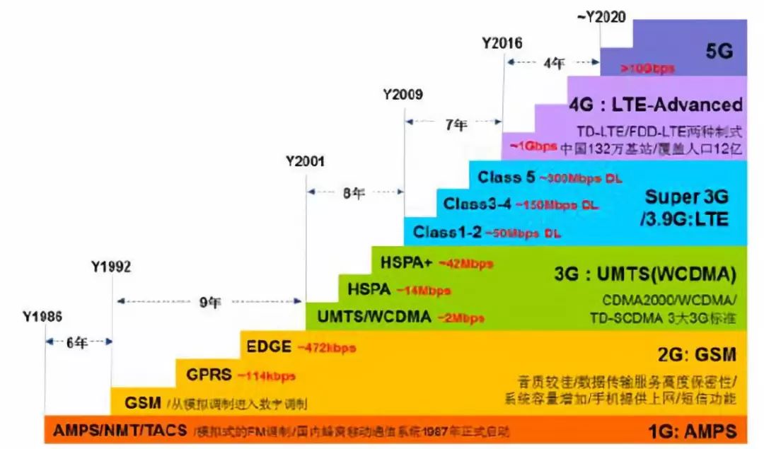 深度剖析：5G芯片技术的发展历程及其对生活方式的影响  第10张