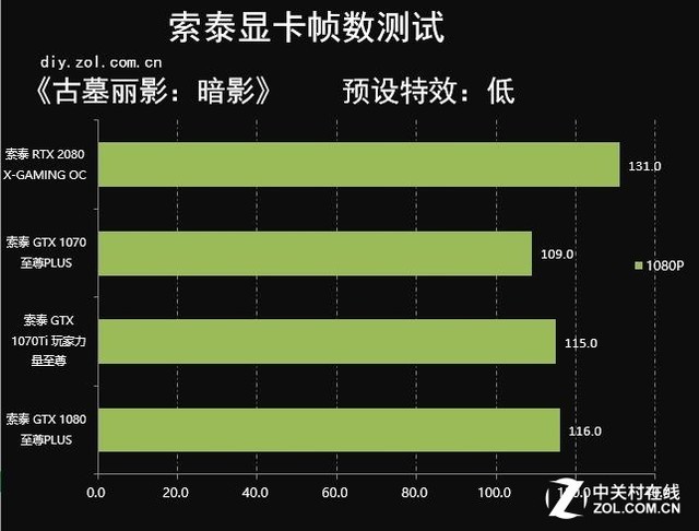 硬件爱好者分享索泰 GT7302GD3 显卡深入体验及评析  第4张