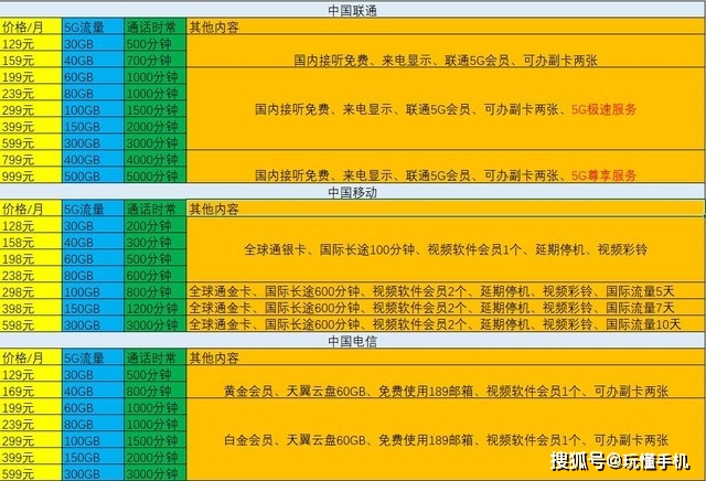 5G 网络升级之旅：速度与性能的飞跃，选择合适运营商和套餐的重要性  第7张