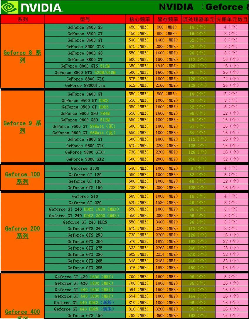 NVIDIA GeForce 9600GT 显卡短路故障及维护重要性  第1张