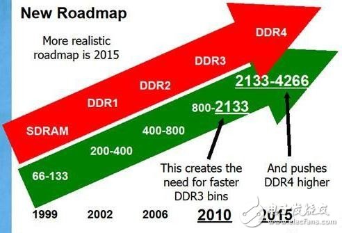DDR4 内存：全新技术，性能大幅提升，并非双内存  第9张