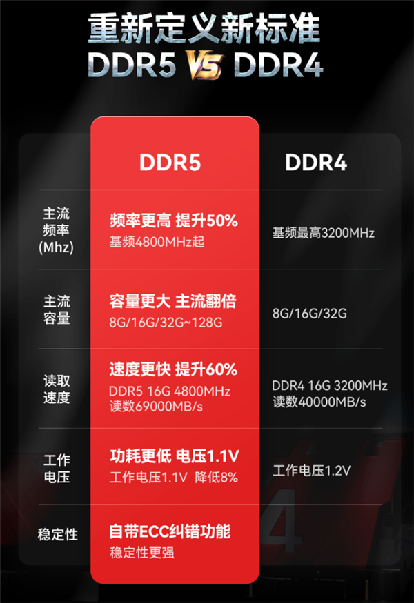 DDR5 内存条价格下滑，市场供需关系变动是主因  第7张