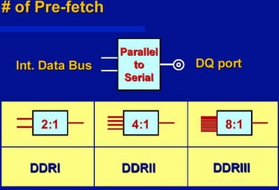 探索 DDR 内存条的演进历程：从 DDR1 到 DDR5 的科技狂欢  第8张