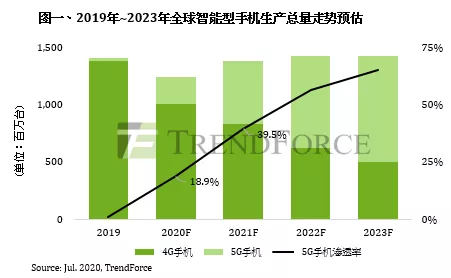 5G 手机崛起，苹果公司如何在竞争激烈的市场中表现优劣？  第1张