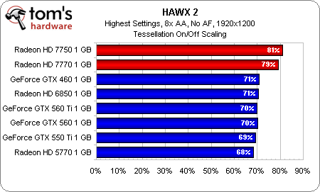 GTX660 与 HD7750 显卡对比，谁是游戏玩家的最佳选择？  第3张