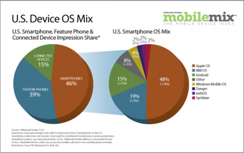 Android 系统为何能占据全球 80%以上的市场份额？  第4张