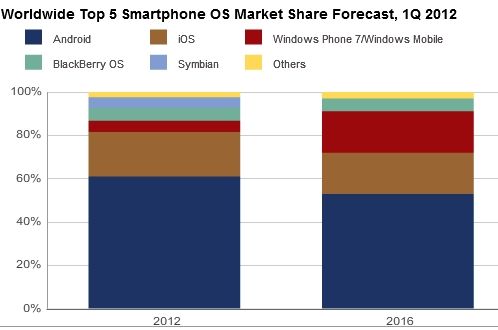 Android 系统为何能占据全球 80%以上的市场份额？  第5张