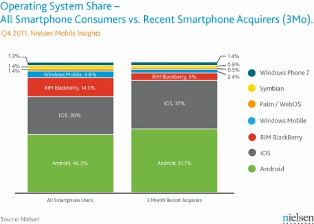 Android 与 iOS 竞争激烈，未来谁将主导手机操作系统？  第4张