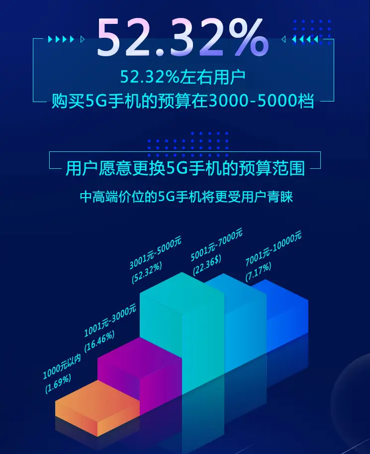 深度剖析 5G 手机价格背后的因素，揭示消费者购买行为的关键  第8张