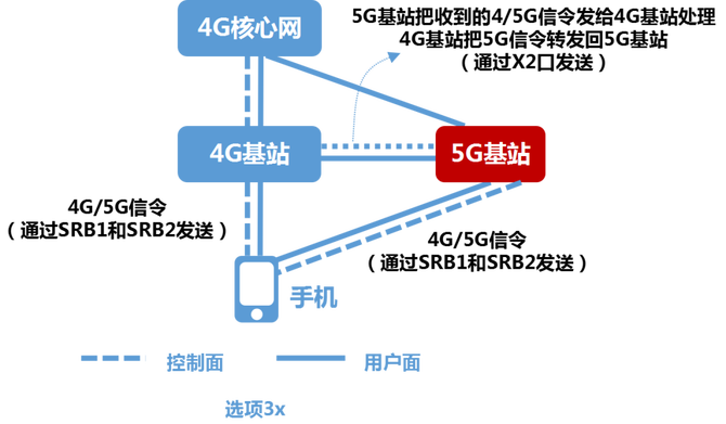 5G 时代已至，手机如何成功对接 套餐？详尽解读  第2张