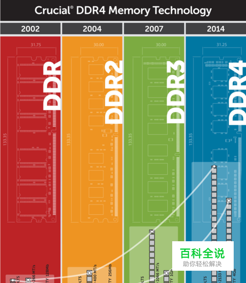 ddr2ddr3ddr4通用吗 深入解析 DDR2、DDR3 及 DDR4 内存条的差异与共性  第5张