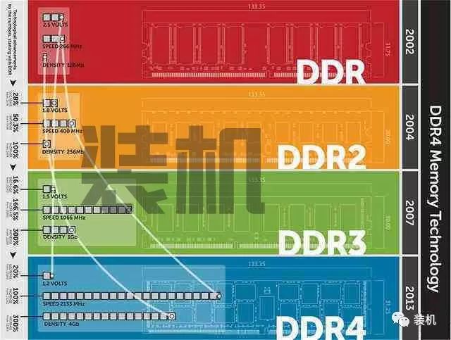 怎么区别ddr1 ddr2 ddr3 探索内存奥秘：DDR1、DDR2 与 DDR3 的差异及发展历程  第6张