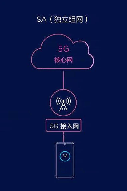 5G 手机借助 NSA 组网如何革新我们的日常生活？  第3张