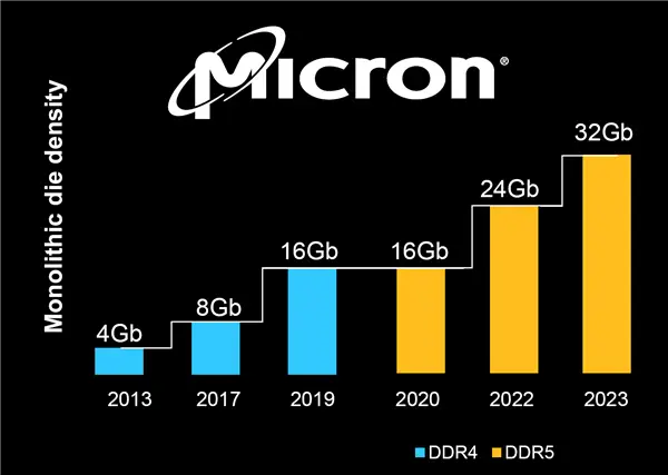 ddr6兼容ddr5 DDR6 闪耀登场，与 DDR5 的兼容性问题引热议，未来影响深远  第7张