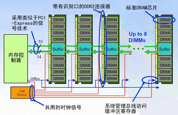 ddr2 ddr3差别 DDR2 和 DDR3 内存条：显著差异、辉煌历程与怀旧情愫