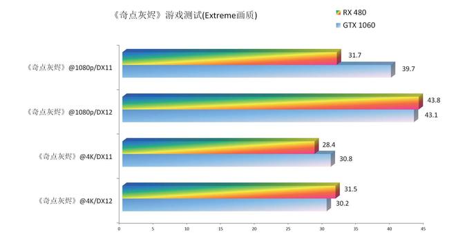 AMD 显卡与 NVIDIA GT1060 性能对比，游戏爱好者必看  第10张